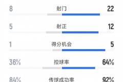 切爾西4-1本菲卡：射門22-8，射正12-5，得分機會5-1