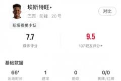 未來(lái)可期！埃斯特旺全場(chǎng)數(shù)據(jù)：進(jìn)1球&傳球成功率83%，獲評(píng)7.7分