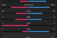 泰山4-3梅州戰(zhàn)報(bào)：梅州5射4正進(jìn)3球，泰山下半場(chǎng)11射5正逆轉(zhuǎn)