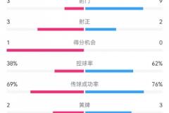 泰山1-3梅州：半場(chǎng)射門(mén)9-3，射正3-3，控球62%-38%