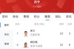 西甲金靴最新賠率白熱化：萊萬1.9、姆巴佩2.0，僅差1球！
