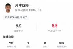 貝林數(shù)據(jù)：1球5次成功過人，14次成功對抗，全場最高9.2分