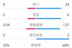 曼聯(lián)0-1諾丁漢森林，射門(mén)24-8，射正6-2