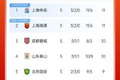 膠著！中超積分榜：上海雙雄戰(zhàn)平領(lǐng)跑，蓉城&泰山僅差1分緊追