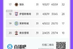 英超降級區(qū)動態(tài)：圣徒率先離場，藍(lán)狐、伊鎮(zhèn)差距明顯
