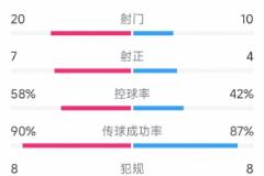 效率致勝！拜仁1-2國米：射門20-10，射正7-4