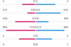 曼聯(lián)半場1-1戰(zhàn)平里昂 數(shù)據(jù)統(tǒng)計：射門7-6，射正3-2，預期進球0.67-0.21