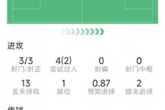馬爾穆什本場表現(xiàn)：1球3射3正，2次錯失良機，2次關鍵傳球