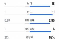 拜仁4-0海登海姆：射門18-4，射正11-1全場數(shù)據(jù)解析