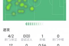 特羅薩德全場表現(xiàn)亮眼：梅開二度，4射2正，1次關鍵傳球，評分8.6分