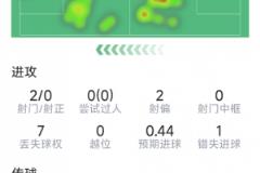 梅里諾本場數(shù)據(jù)：送助攻2次，6搶斷，10次成功對抗