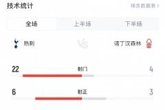熱刺對陣諾丁漢森林全場數(shù)據(jù)：射門22-4，射正6-3，控球率70%-30%