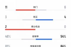 蓉城vs申花半場射門數(shù)據(jù)：蓉城11射3正申花6射4正，黃牌3張對0張