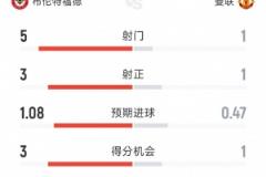 曼聯(lián)半場1次射門，1-2不敵布倫特福德