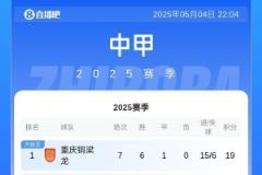 中甲排名：銅梁龍、鐵人、廣州豹位列前三，廣西平果僅得2分墊底
