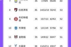 英超積分榜：切爾西先賽仍排第五，領先森林3分