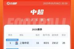 中超積分榜：申花力克梅州追平蓉城，國安、海港、泰山分列前三至第五名