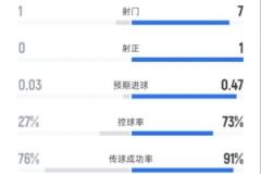 南安普頓半場(chǎng)0-0曼城：射門(mén)1-7，射正0-1，控球率27%-73%