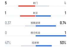 曼聯(lián)半場(chǎng)0-1西漢姆：射門(mén)5-4，射正1-1，控球率47%-53%