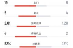 曼聯(lián)0-2負(fù)于西漢姆：射門(mén)19-9，射正5-4，控球率52%-48%