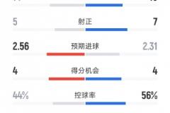 利物浦2-2阿森納：射門(mén)14-15，射正5-7，紅牌0-1