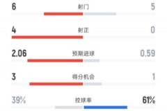 利物浦半場(chǎng)2-0勝阿森納 數(shù)據(jù)：射門(mén)6-5，射正4-0，控球率39%-61%