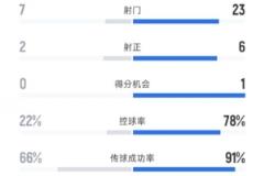 水晶宮1-0險(xiǎn)勝曼城 全場(chǎng)數(shù)據(jù)：射門(mén)7-23，射正2-6，控球率22%-78%