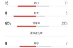 廣西恒宸2-1梅州客家：射門(mén)16-11，射正8-3，控球率61%-39%