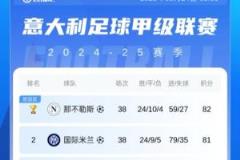 金杯標志已加！意甲冠軍出爐：那不勒斯1分優(yōu)勢力壓國米登頂